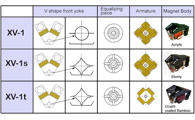 Development History of phono cartridge DRT XV-1