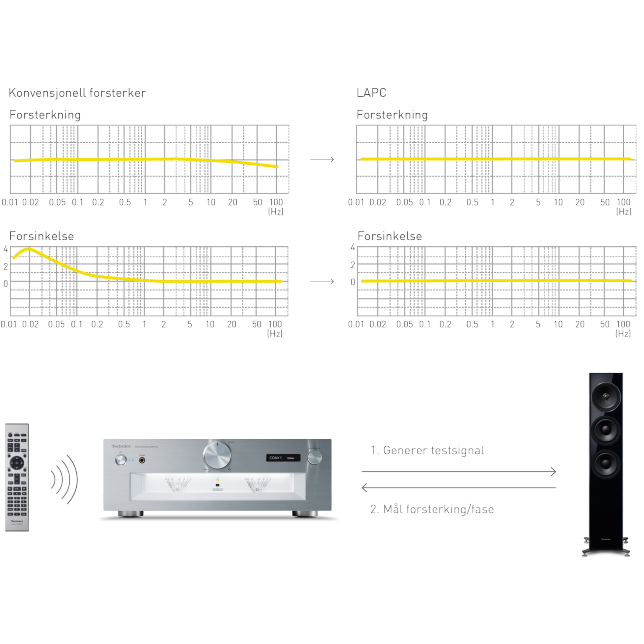 LAPC  (Load Adaptive Phase Calibration)